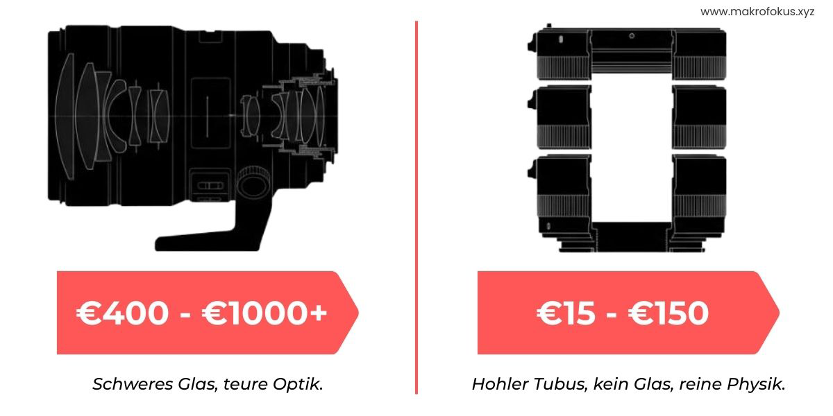Innenansicht eines Makro-Zwischenrings ohne Linsenelemente